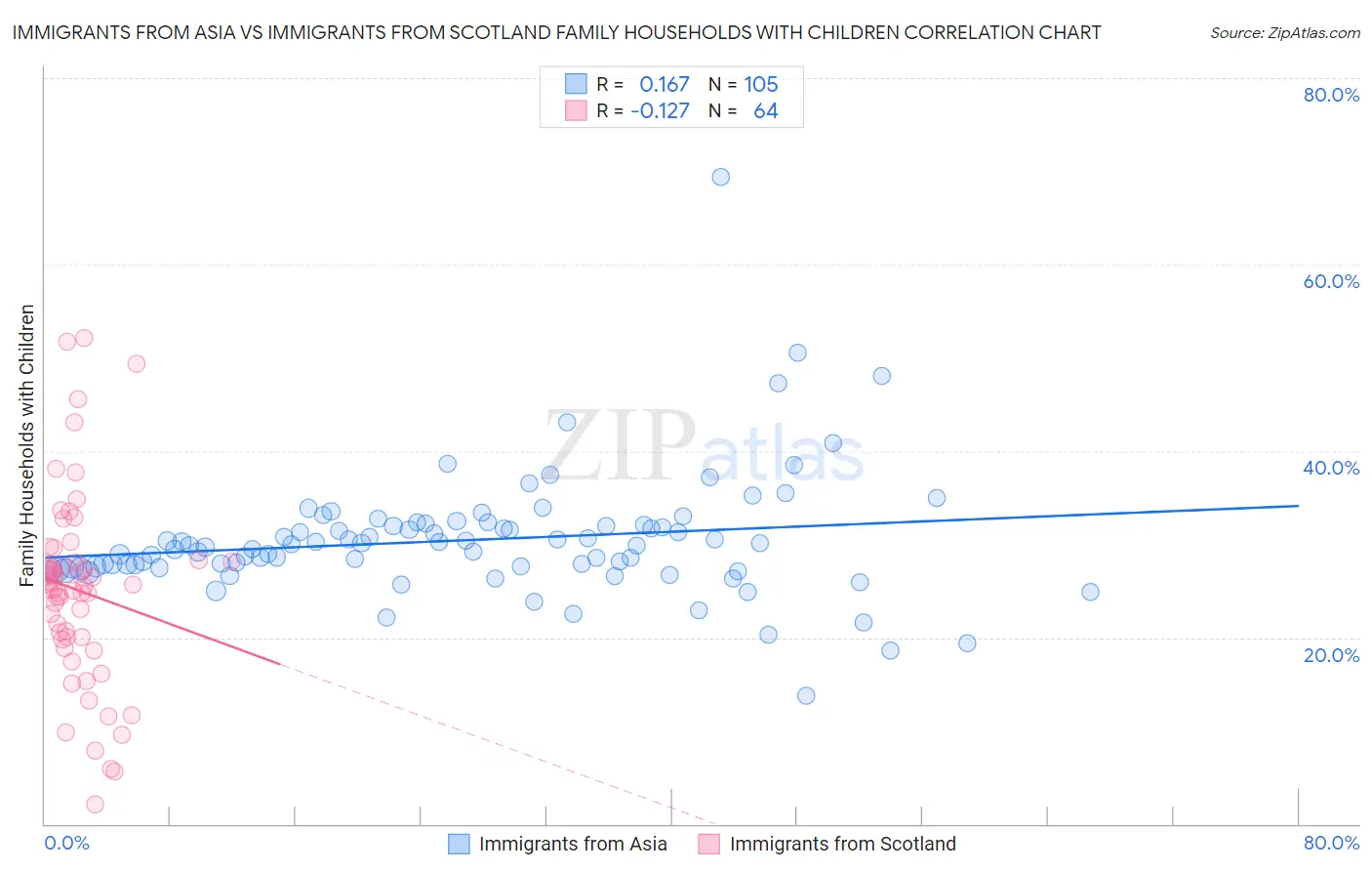 Immigrants from Asia vs Immigrants from Scotland Family Households with Children