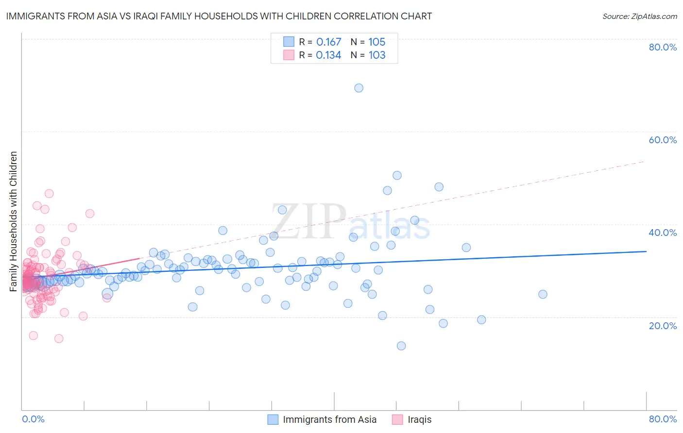 Immigrants from Asia vs Iraqi Family Households with Children