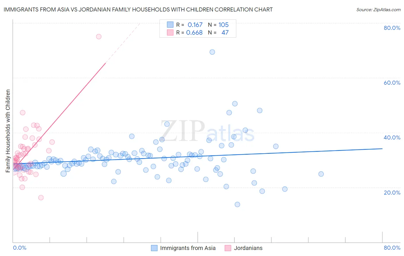 Immigrants from Asia vs Jordanian Family Households with Children