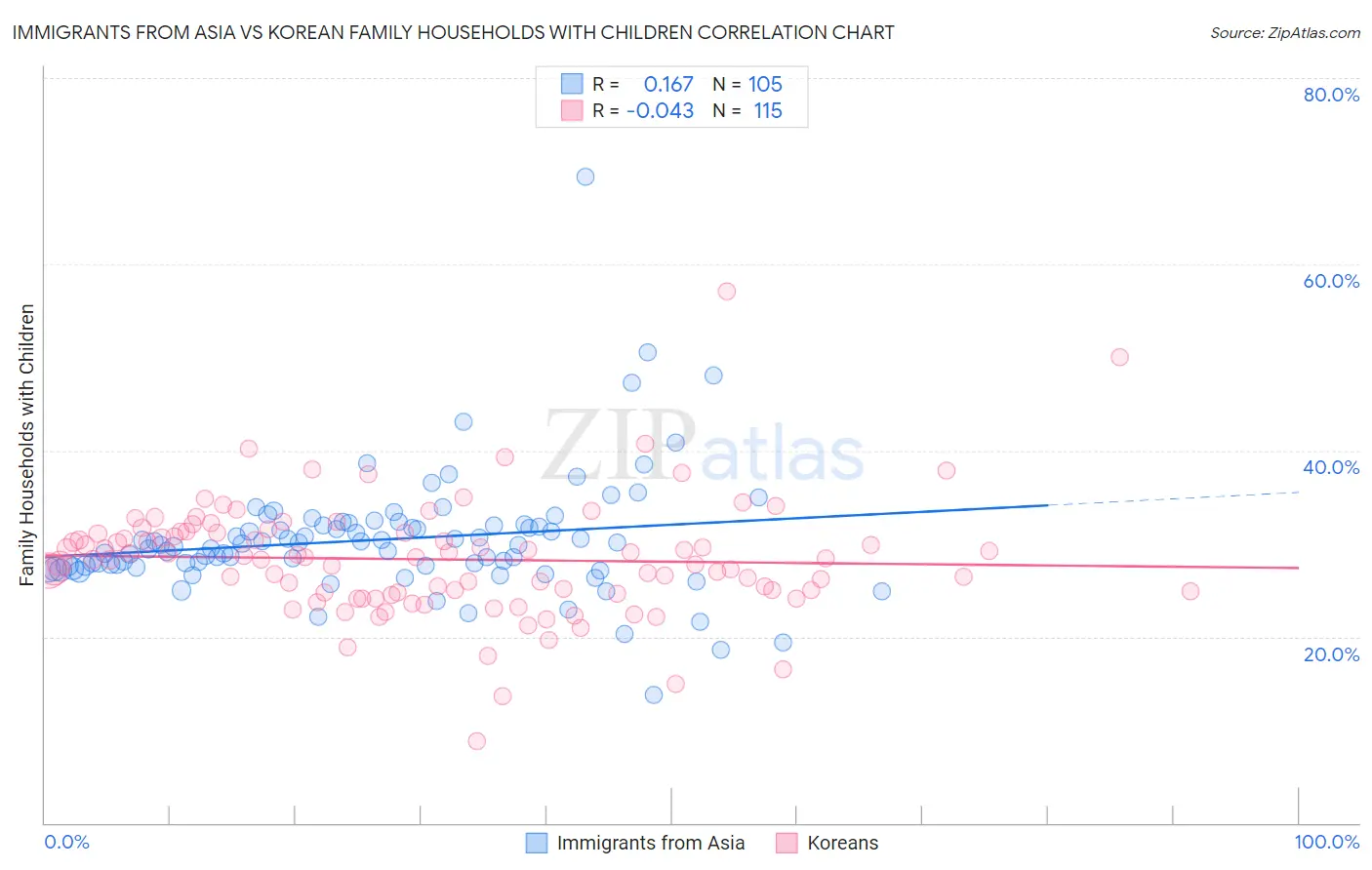 Immigrants from Asia vs Korean Family Households with Children