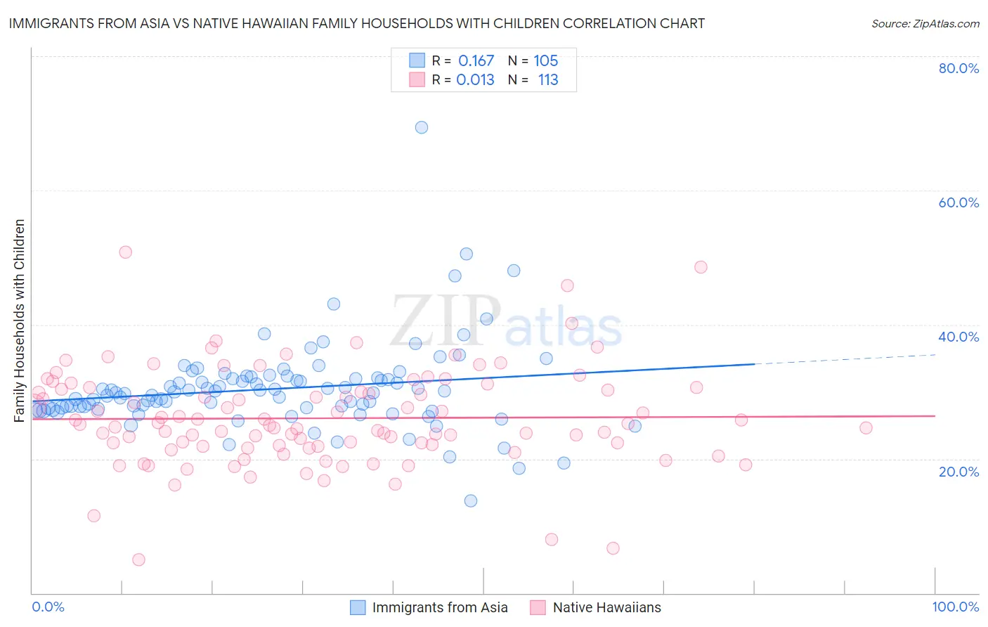 Immigrants from Asia vs Native Hawaiian Family Households with Children