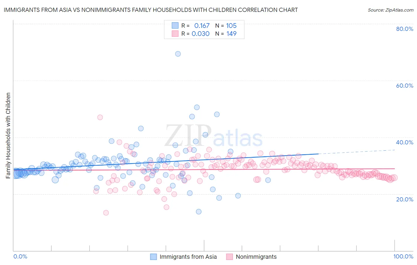 Immigrants from Asia vs Nonimmigrants Family Households with Children