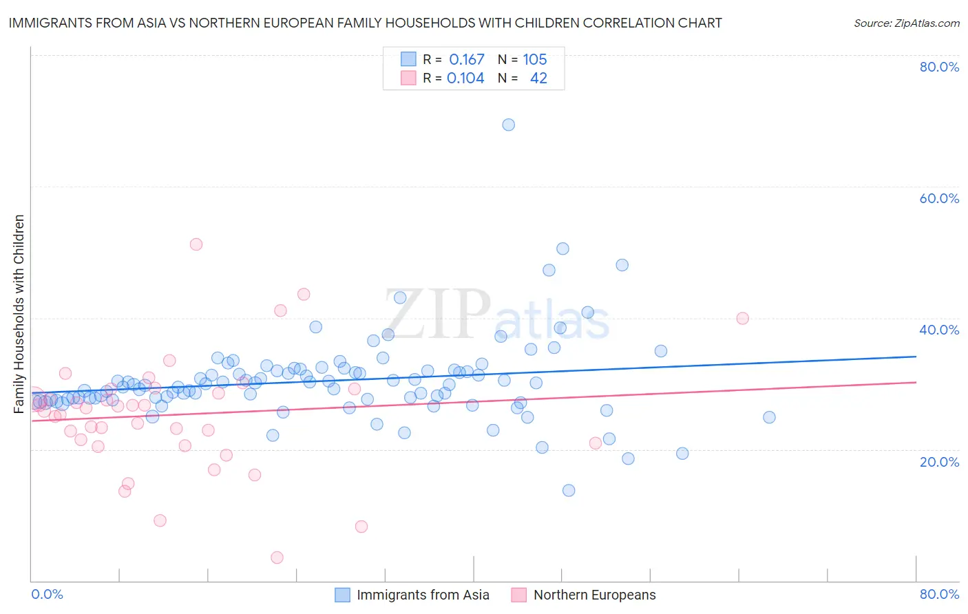 Immigrants from Asia vs Northern European Family Households with Children