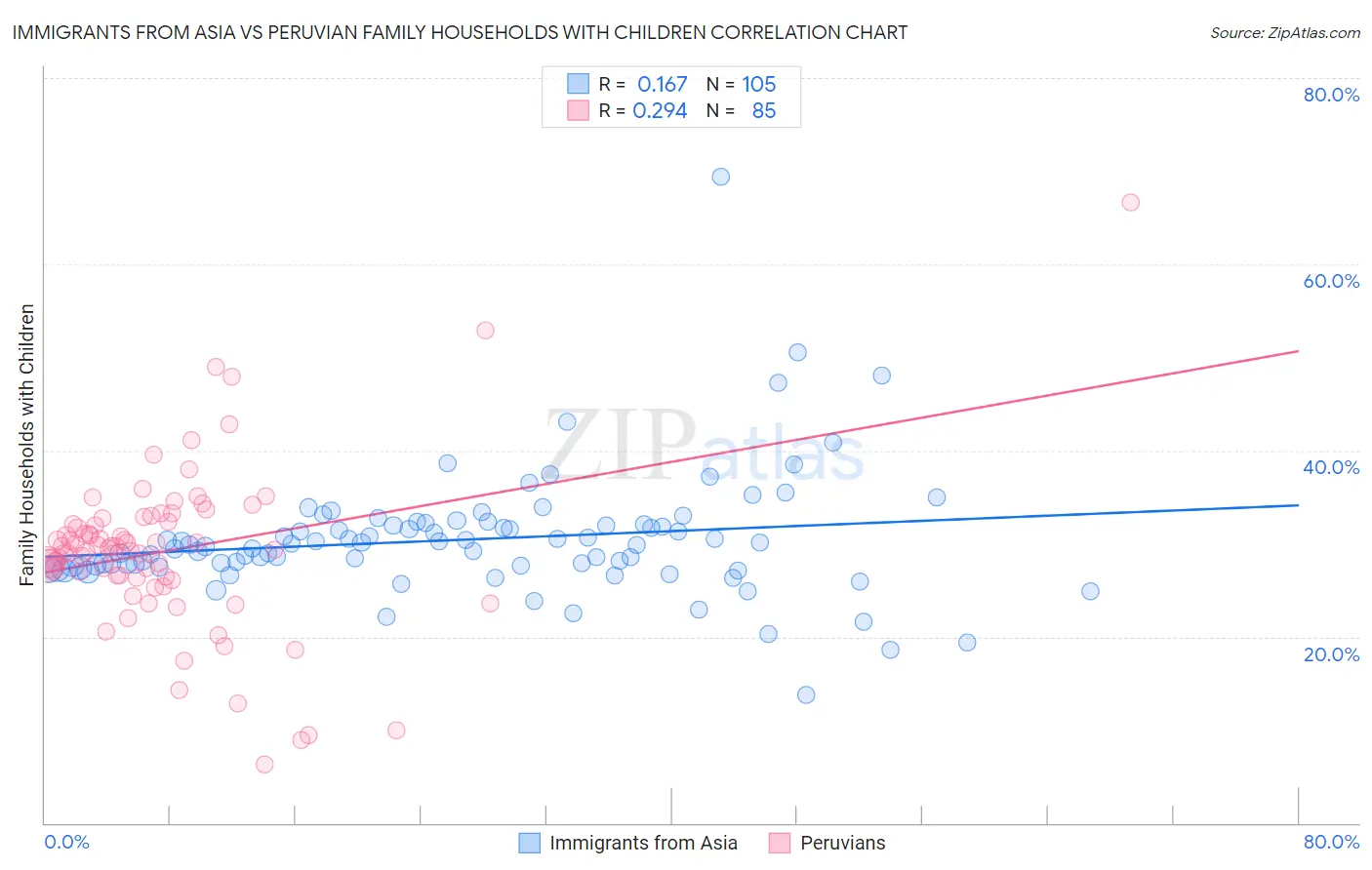 Immigrants from Asia vs Peruvian Family Households with Children