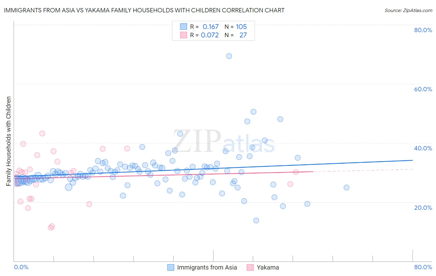 Immigrants from Asia vs Yakama Family Households with Children