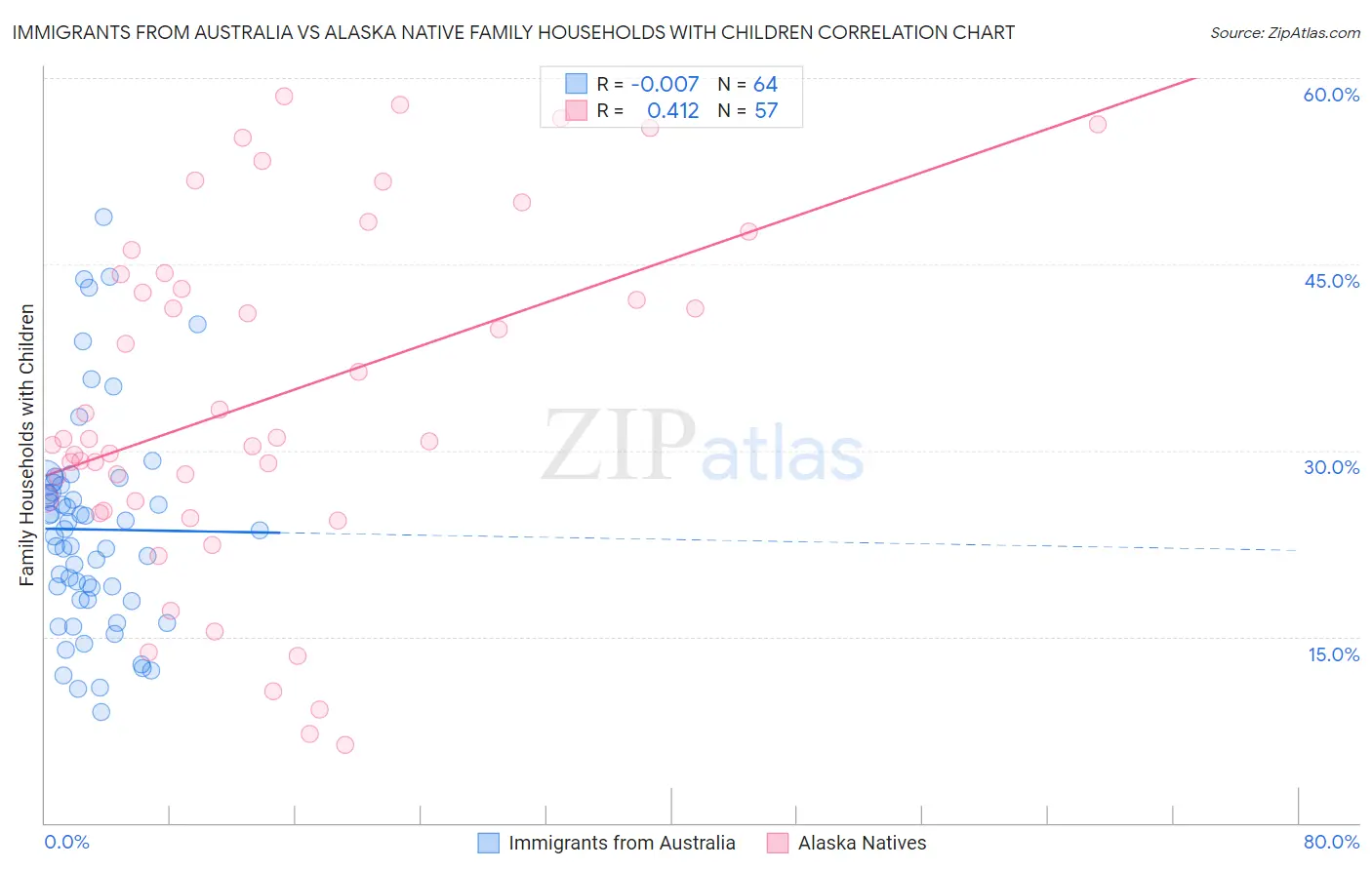 Immigrants from Australia vs Alaska Native Family Households with Children