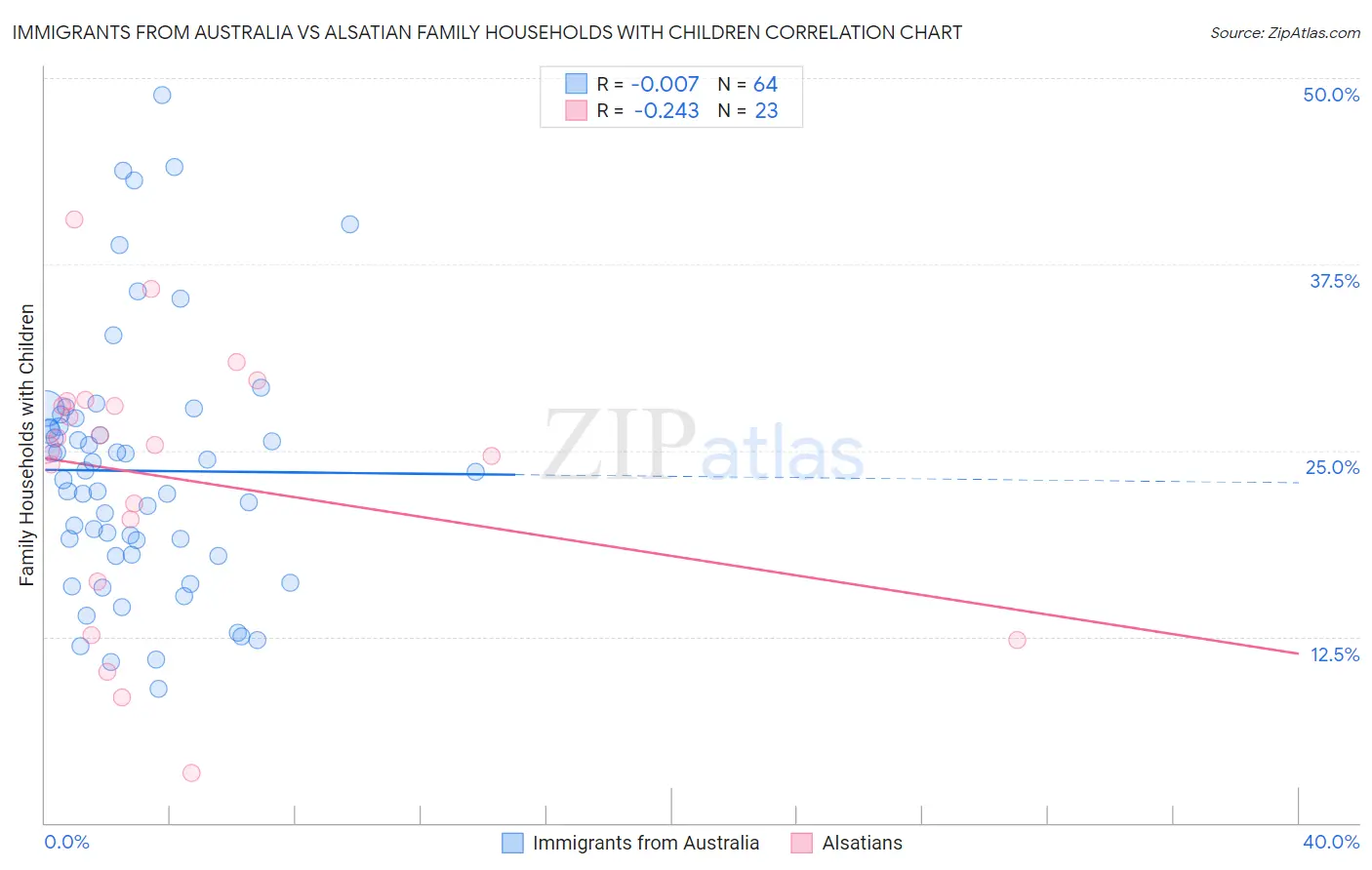 Immigrants from Australia vs Alsatian Family Households with Children