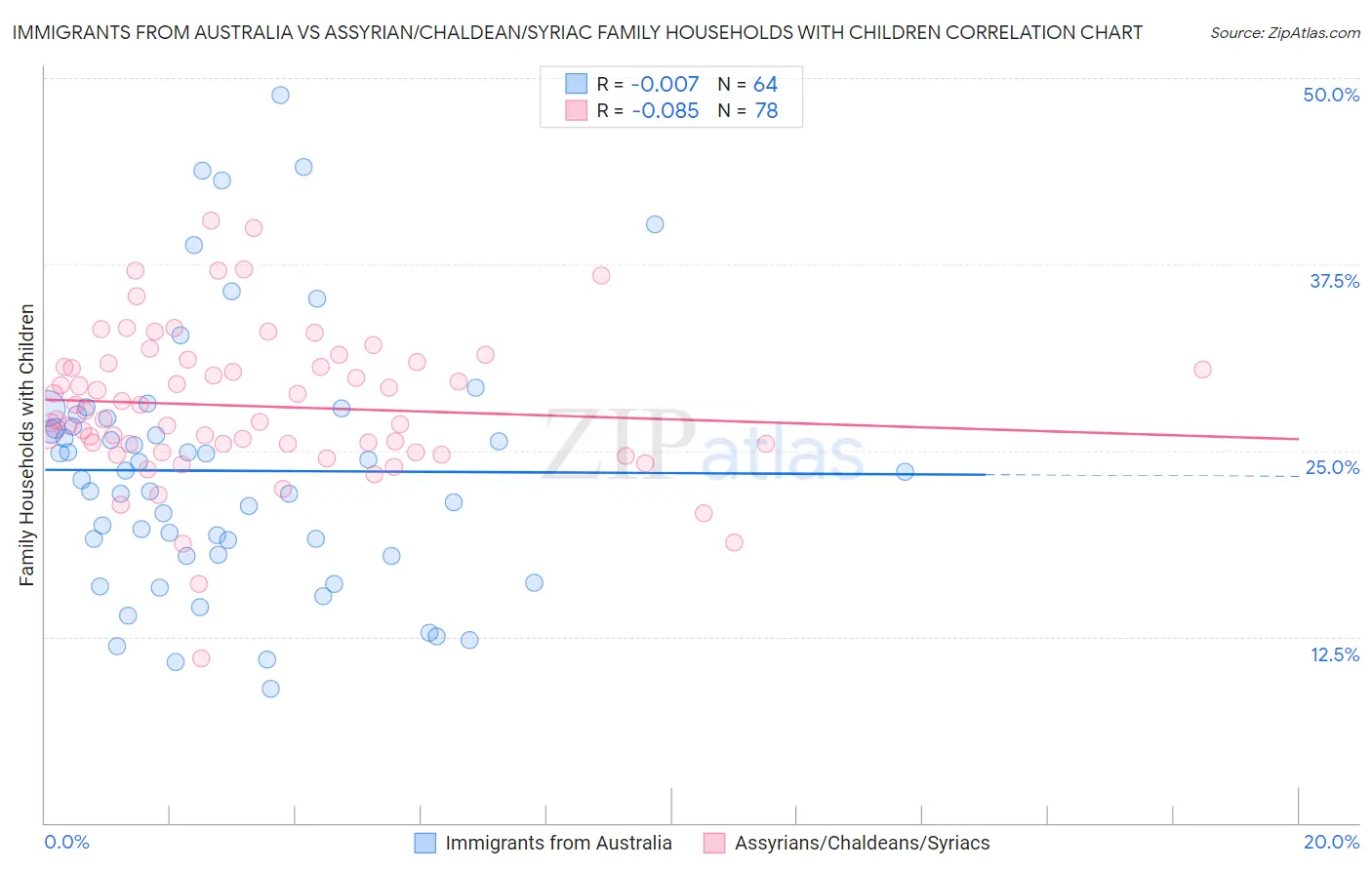 Immigrants from Australia vs Assyrian/Chaldean/Syriac Family Households with Children