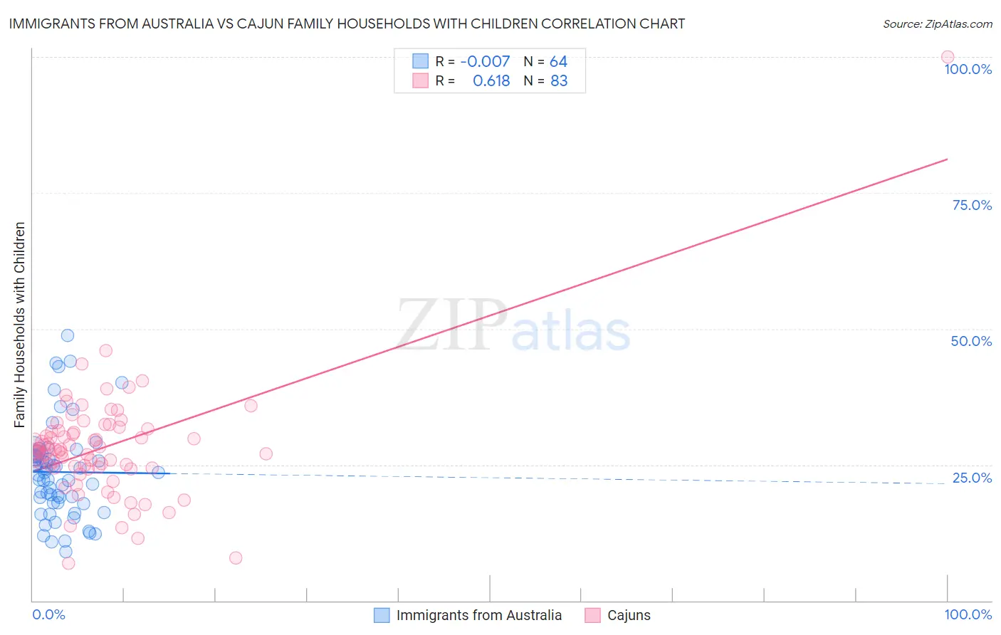 Immigrants from Australia vs Cajun Family Households with Children