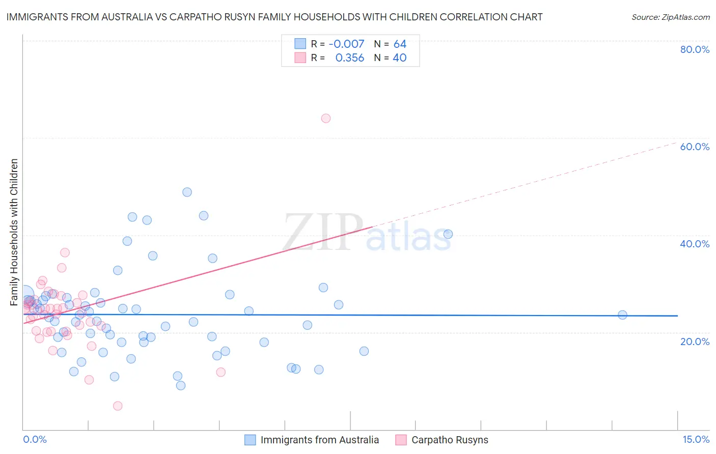 Immigrants from Australia vs Carpatho Rusyn Family Households with Children