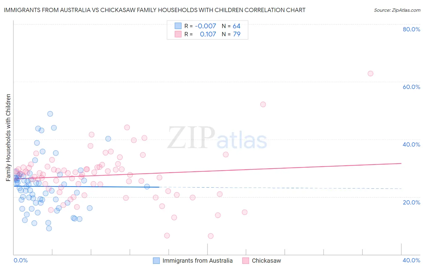 Immigrants from Australia vs Chickasaw Family Households with Children