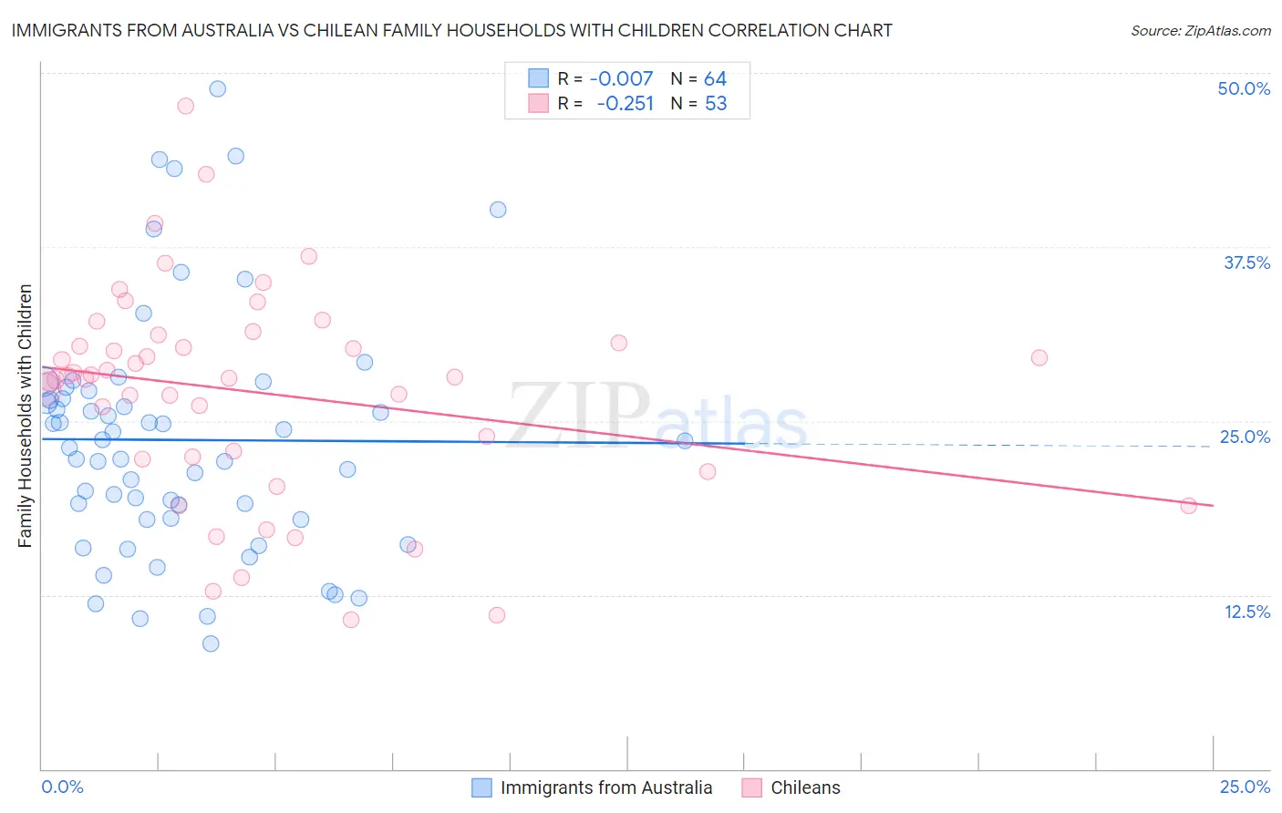 Immigrants from Australia vs Chilean Family Households with Children