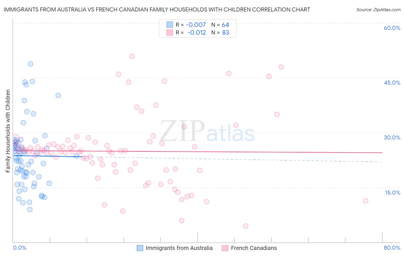 Immigrants from Australia vs French Canadian Family Households with Children