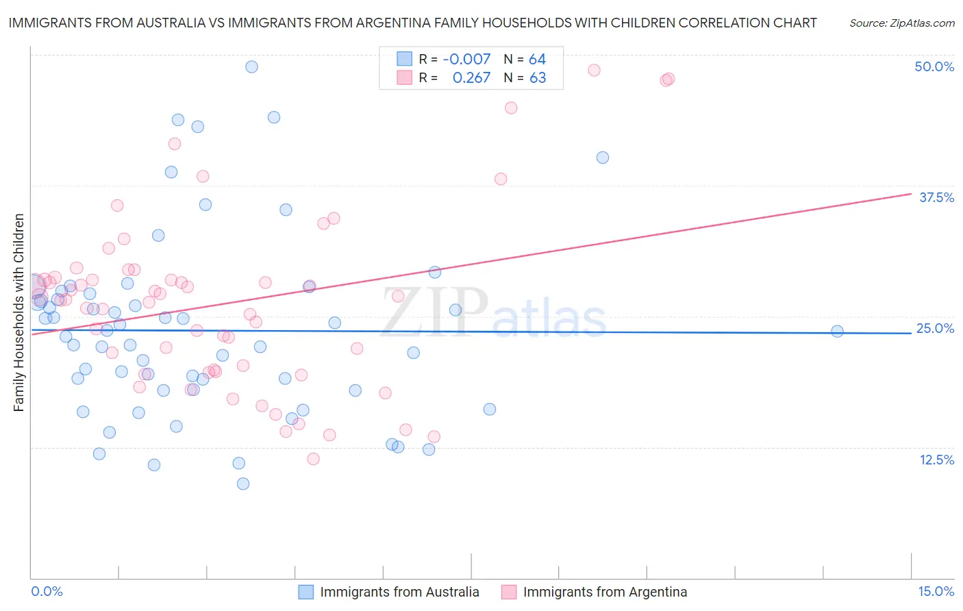 Immigrants from Australia vs Immigrants from Argentina Family Households with Children