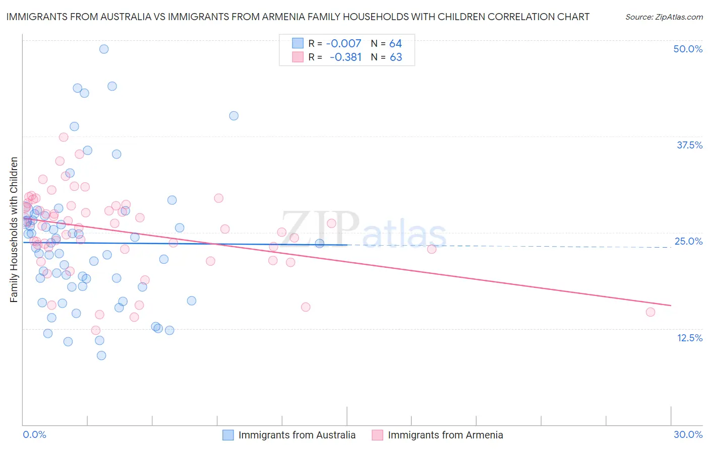 Immigrants from Australia vs Immigrants from Armenia Family Households with Children