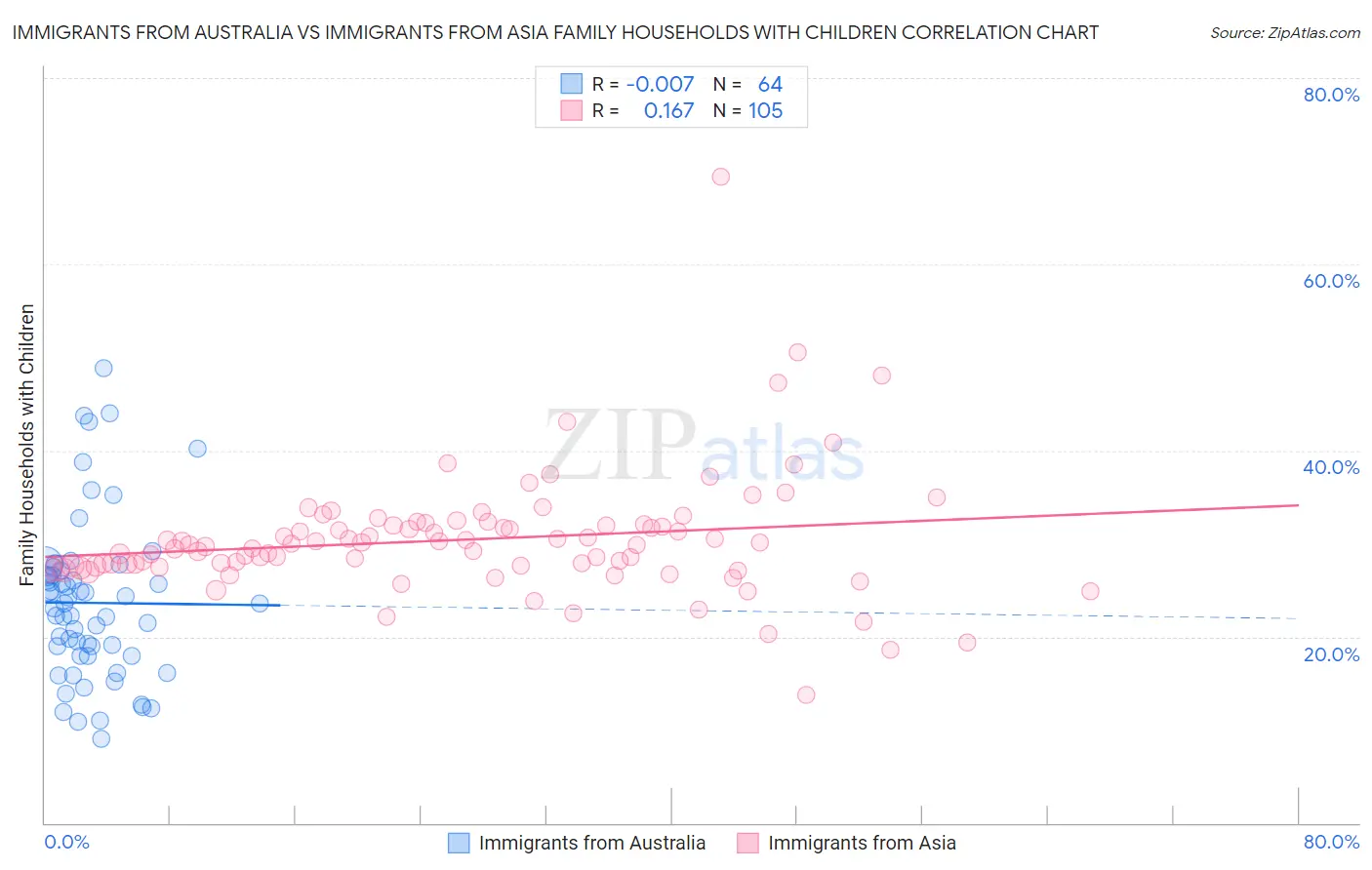 Immigrants from Australia vs Immigrants from Asia Family Households with Children