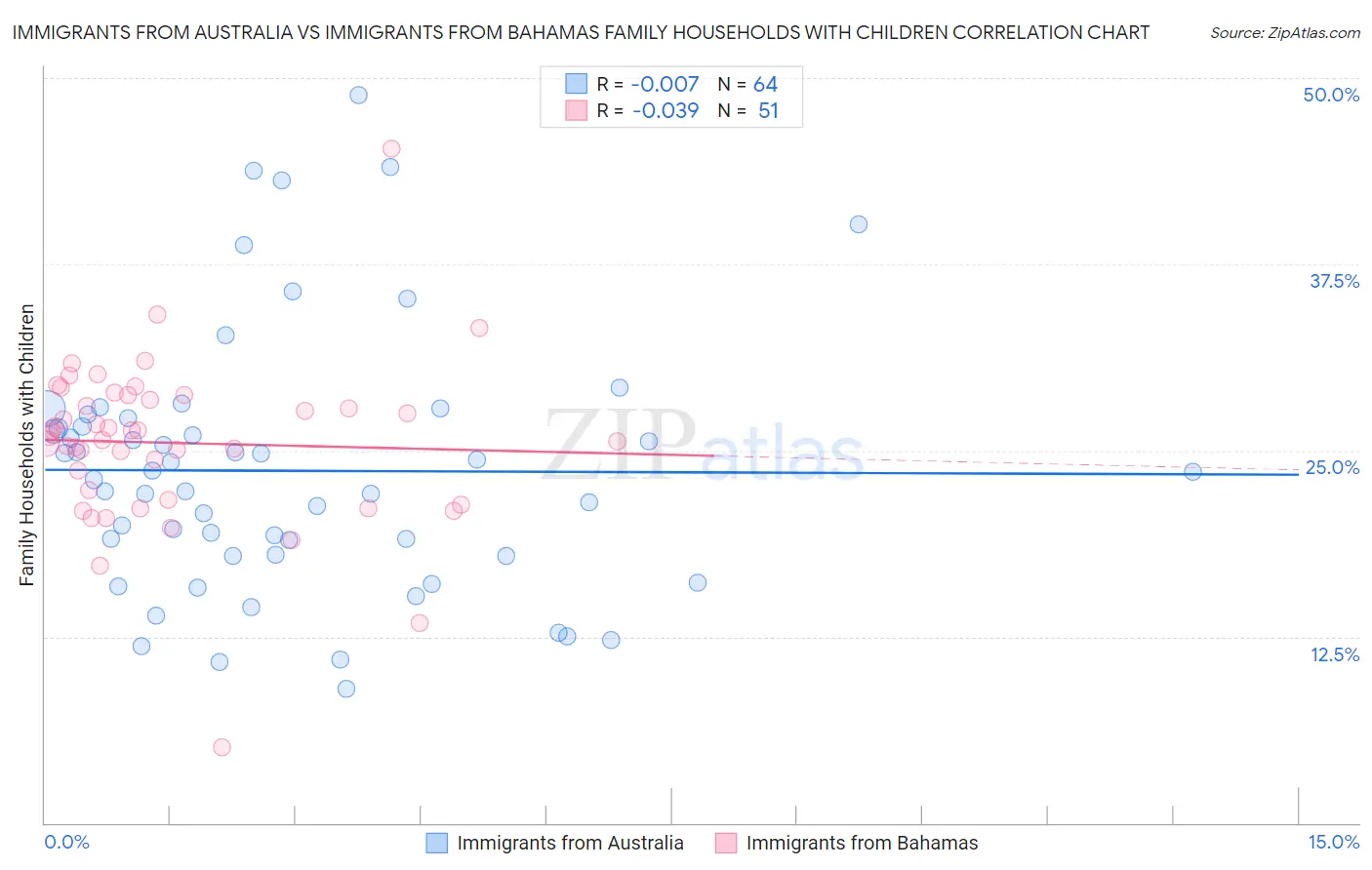 Immigrants from Australia vs Immigrants from Bahamas Family Households with Children