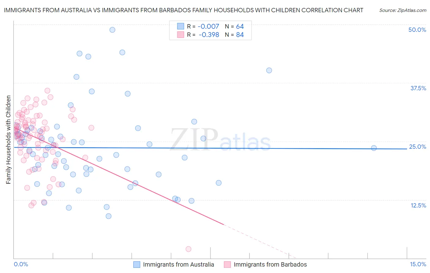 Immigrants from Australia vs Immigrants from Barbados Family Households with Children