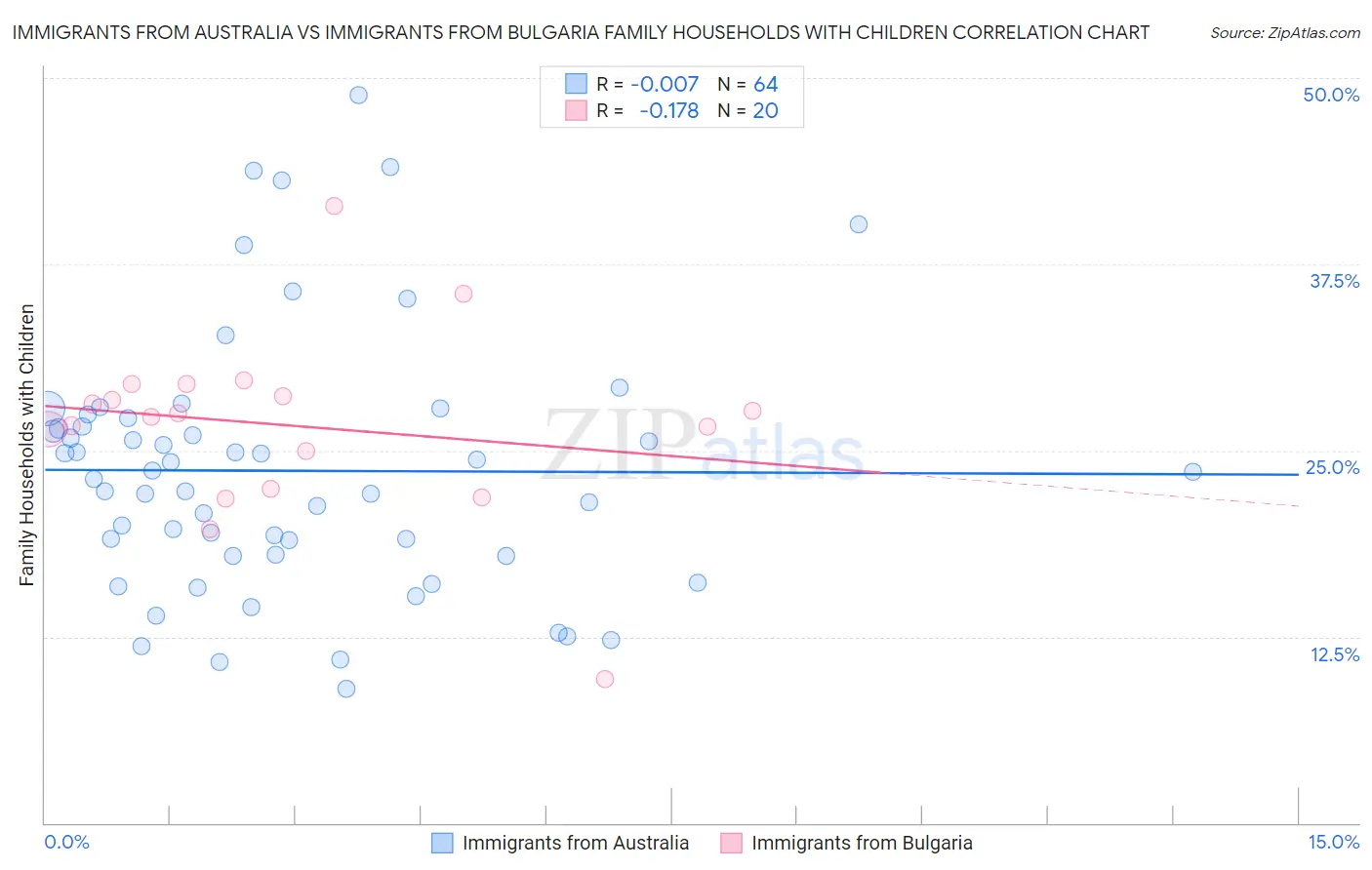 Immigrants from Australia vs Immigrants from Bulgaria Family Households with Children