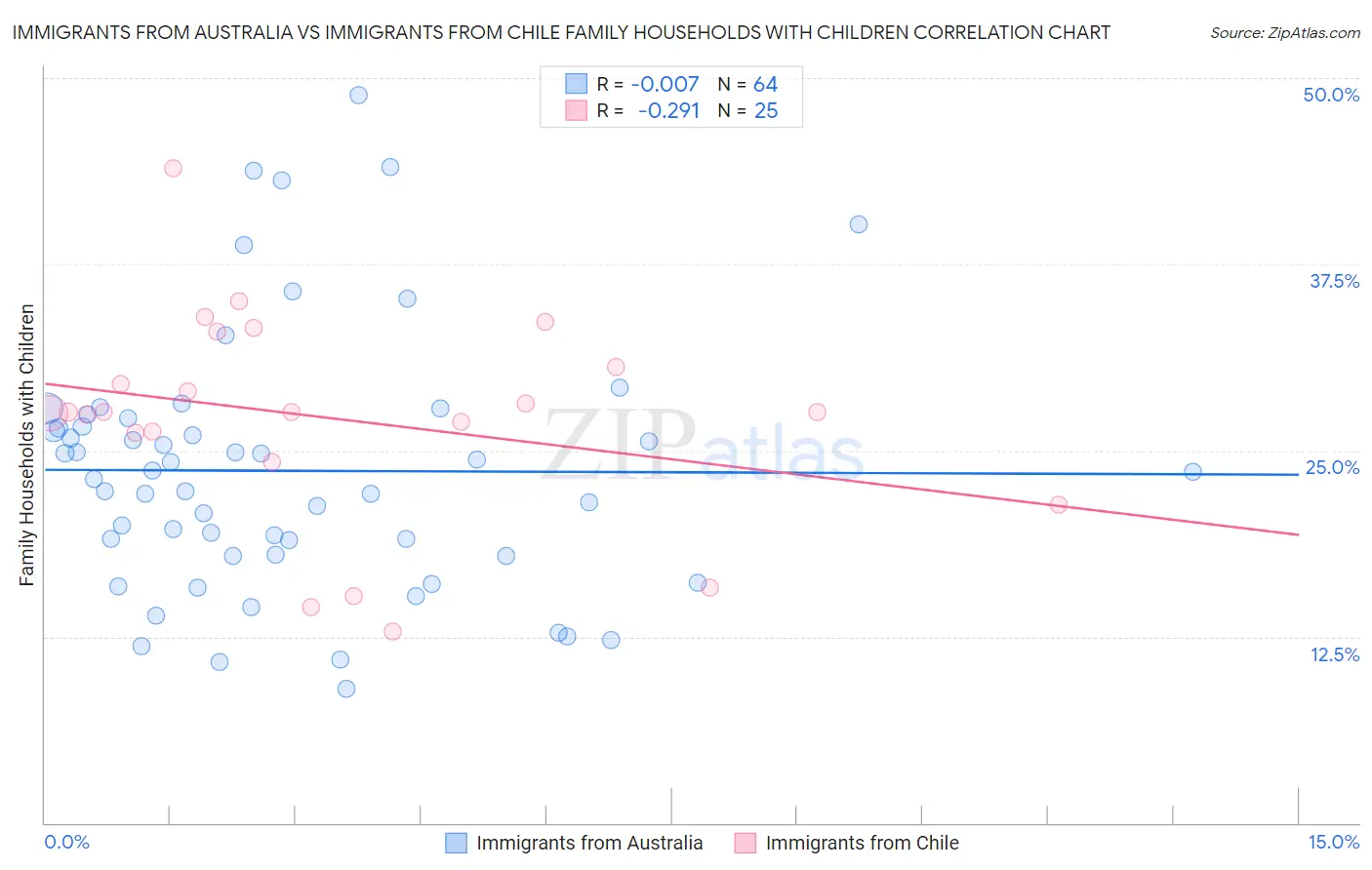 Immigrants from Australia vs Immigrants from Chile Family Households with Children