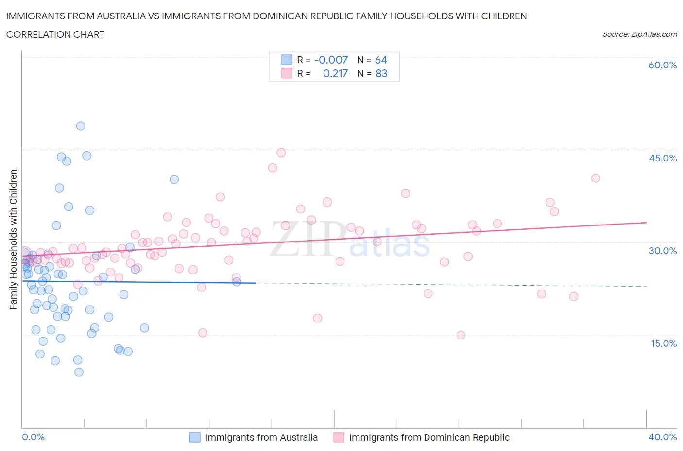 Immigrants from Australia vs Immigrants from Dominican Republic Family Households with Children