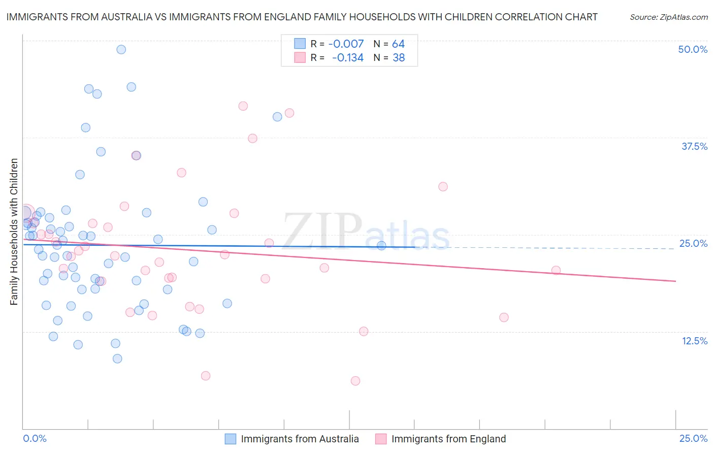 Immigrants from Australia vs Immigrants from England Family Households with Children