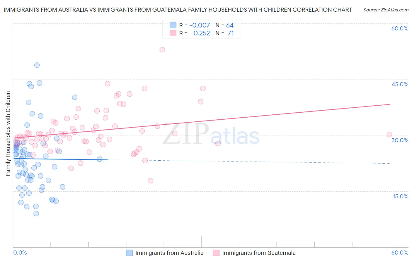 Immigrants from Australia vs Immigrants from Guatemala Family Households with Children