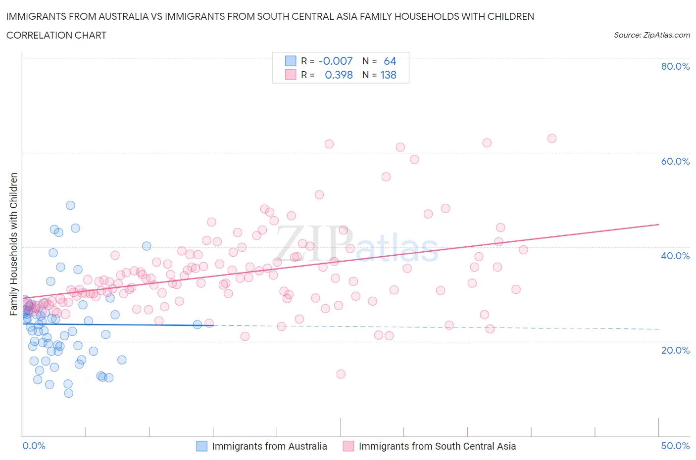 Immigrants from Australia vs Immigrants from South Central Asia Family Households with Children