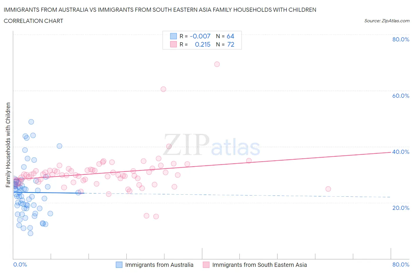 Immigrants from Australia vs Immigrants from South Eastern Asia Family Households with Children