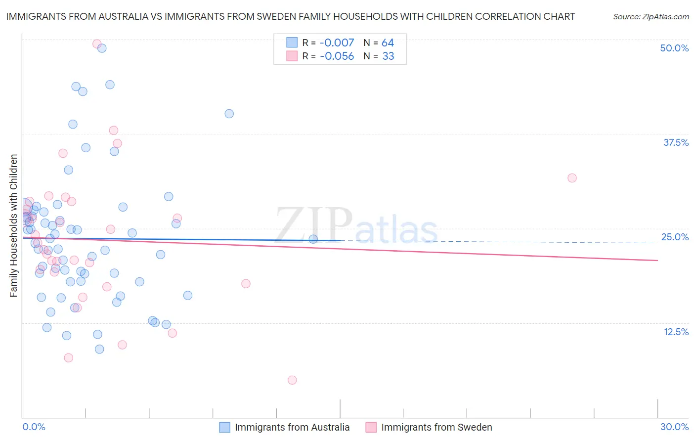 Immigrants from Australia vs Immigrants from Sweden Family Households with Children