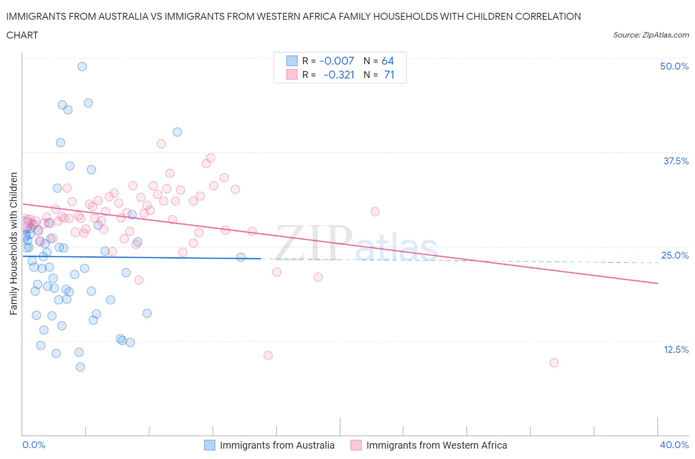 Immigrants from Australia vs Immigrants from Western Africa Family Households with Children