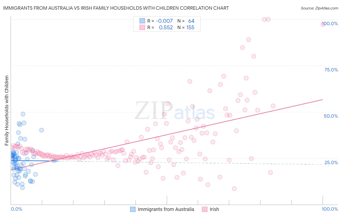 Immigrants from Australia vs Irish Family Households with Children