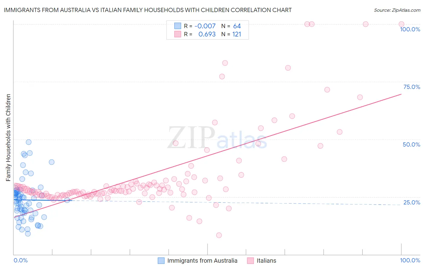 Immigrants from Australia vs Italian Family Households with Children