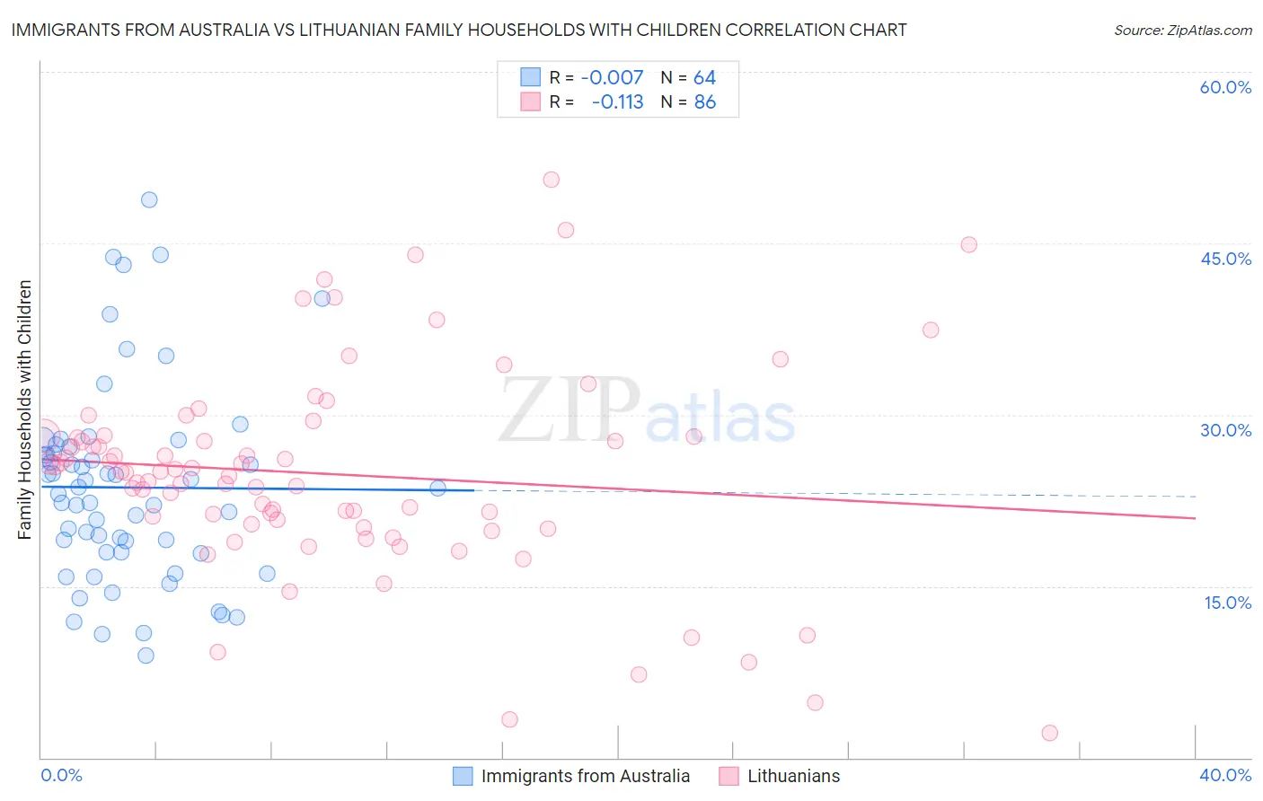 Immigrants from Australia vs Lithuanian Family Households with Children