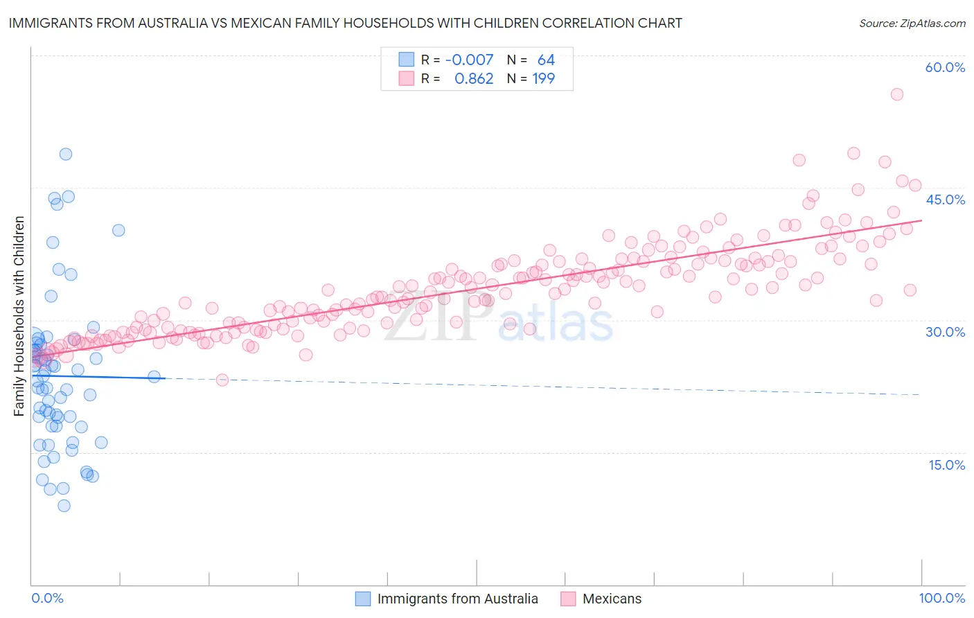 Immigrants from Australia vs Mexican Family Households with Children