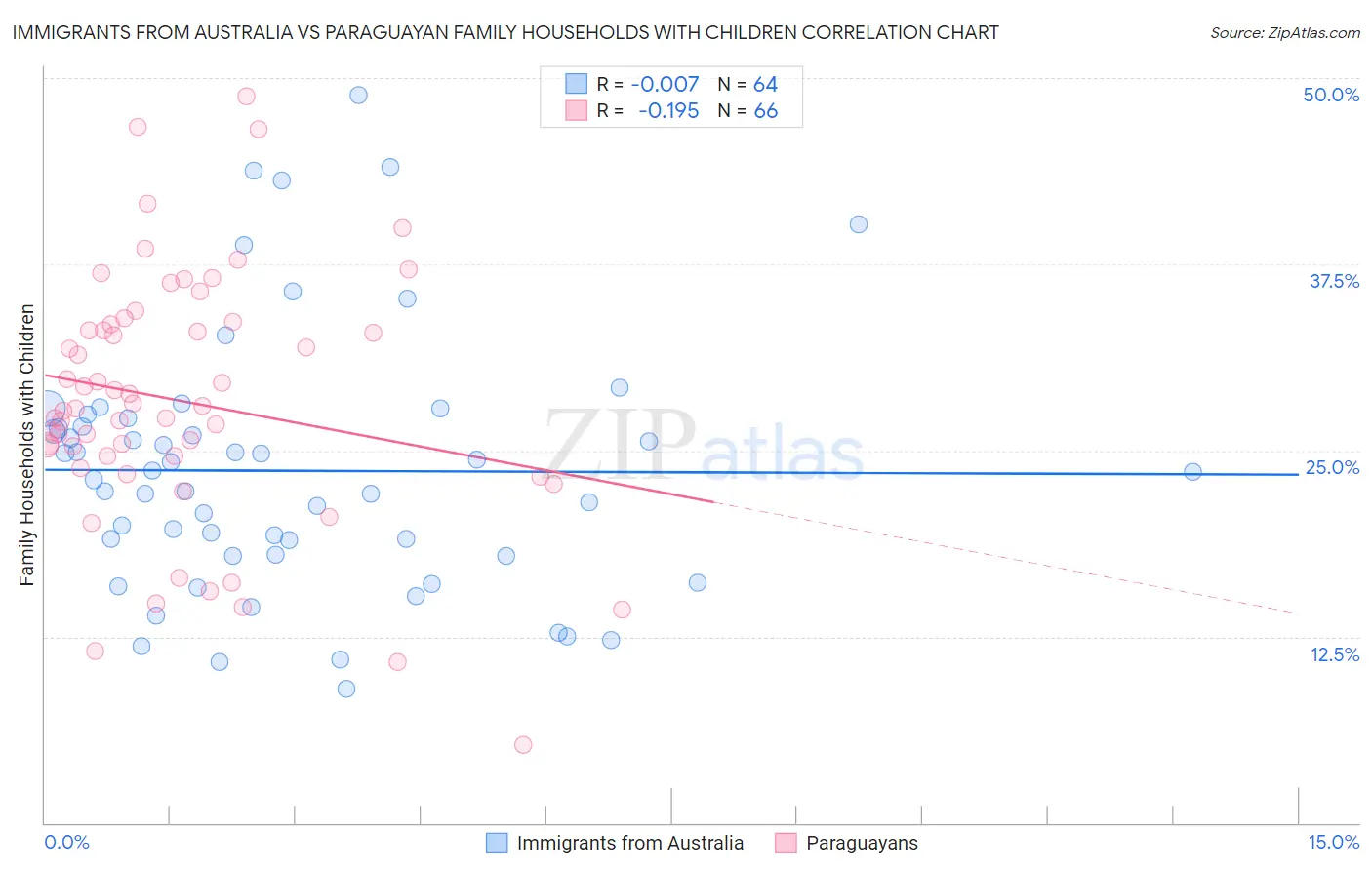 Immigrants from Australia vs Paraguayan Family Households with Children
