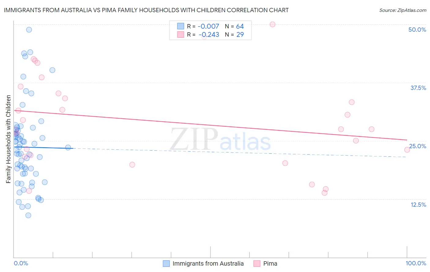 Immigrants from Australia vs Pima Family Households with Children