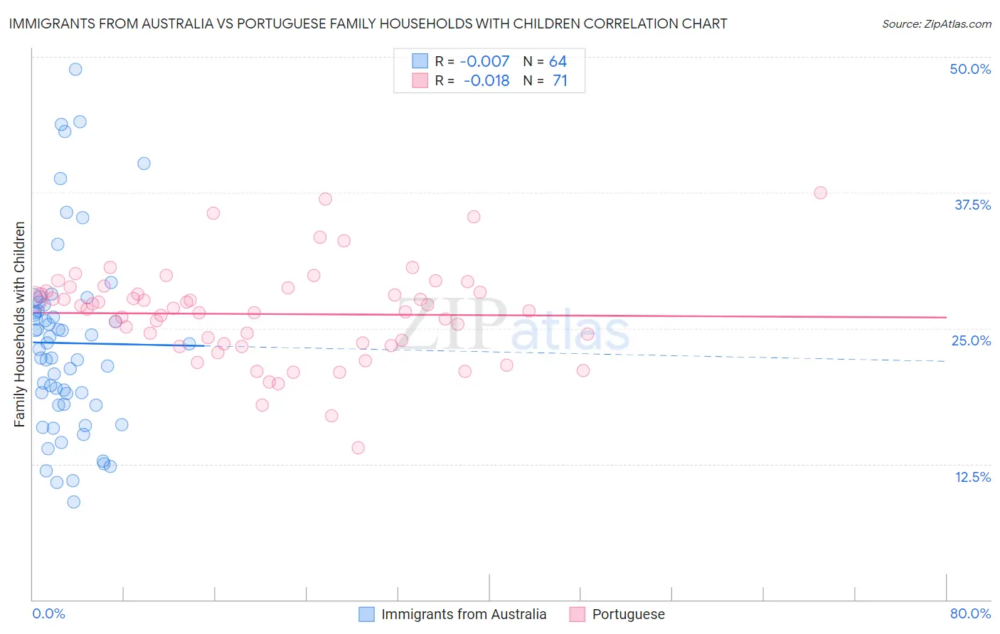 Immigrants from Australia vs Portuguese Family Households with Children