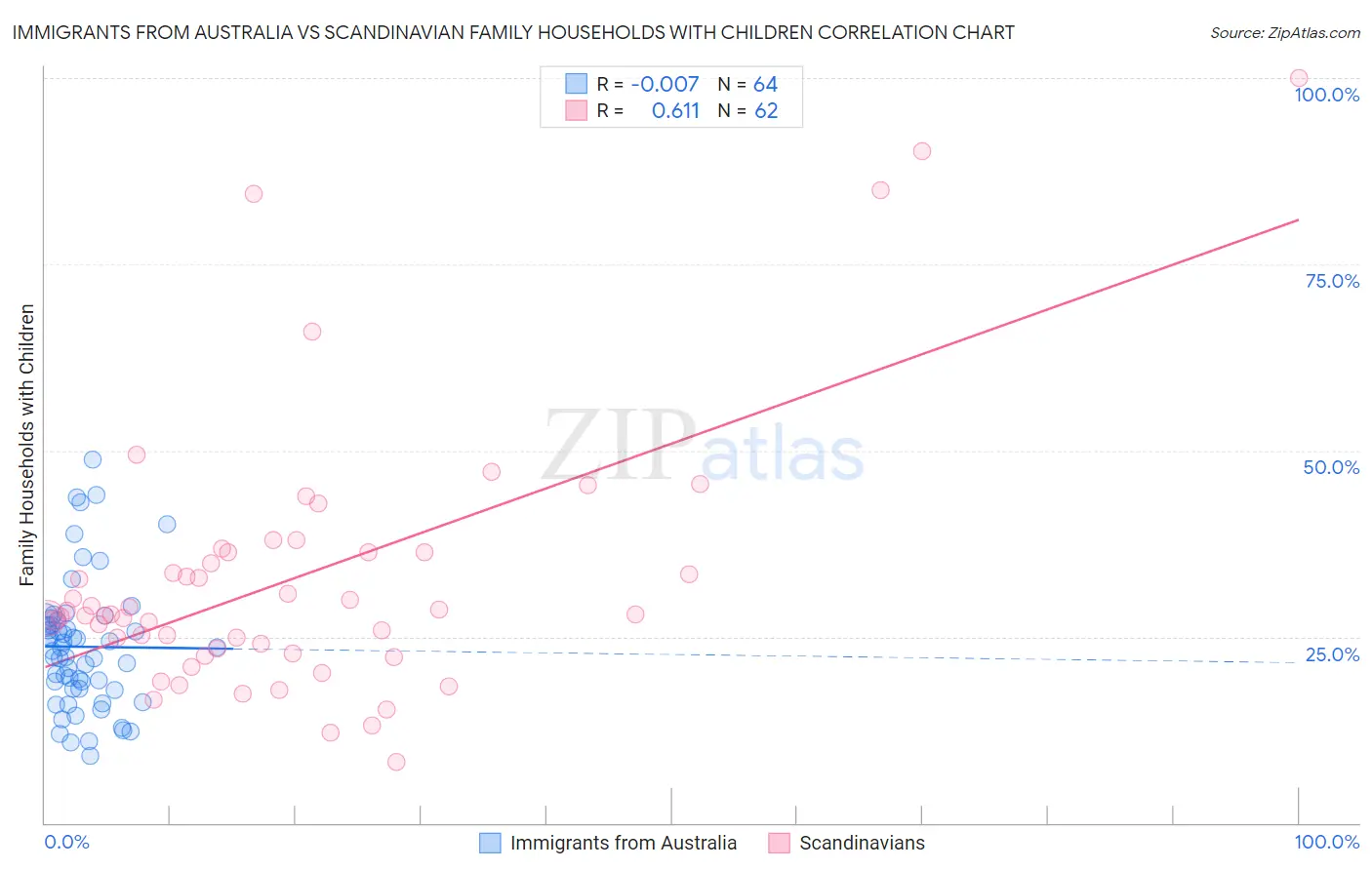 Immigrants from Australia vs Scandinavian Family Households with Children