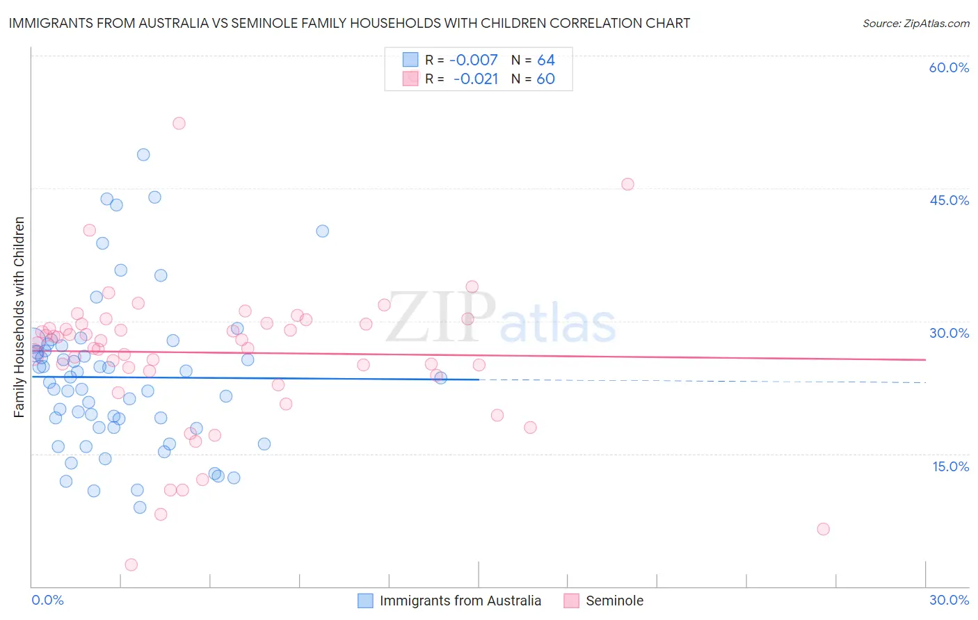 Immigrants from Australia vs Seminole Family Households with Children