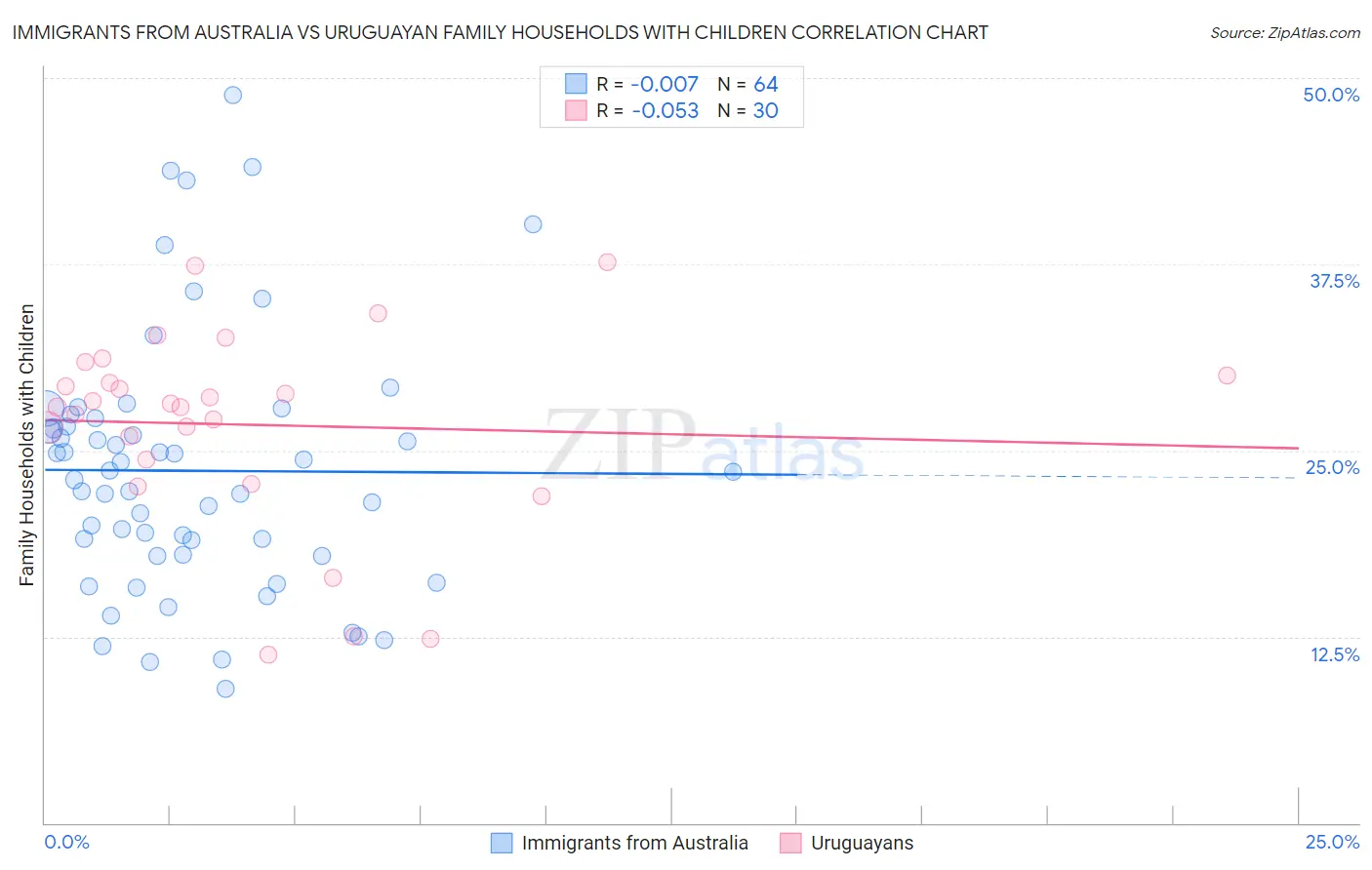 Immigrants from Australia vs Uruguayan Family Households with Children