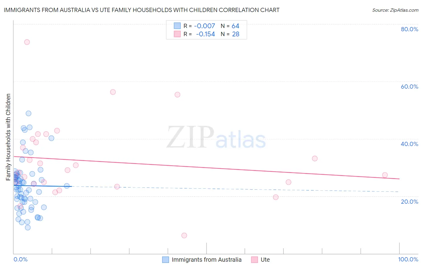 Immigrants from Australia vs Ute Family Households with Children