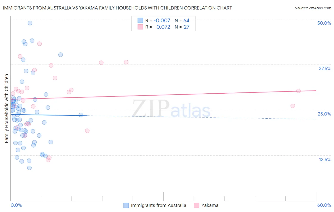 Immigrants from Australia vs Yakama Family Households with Children