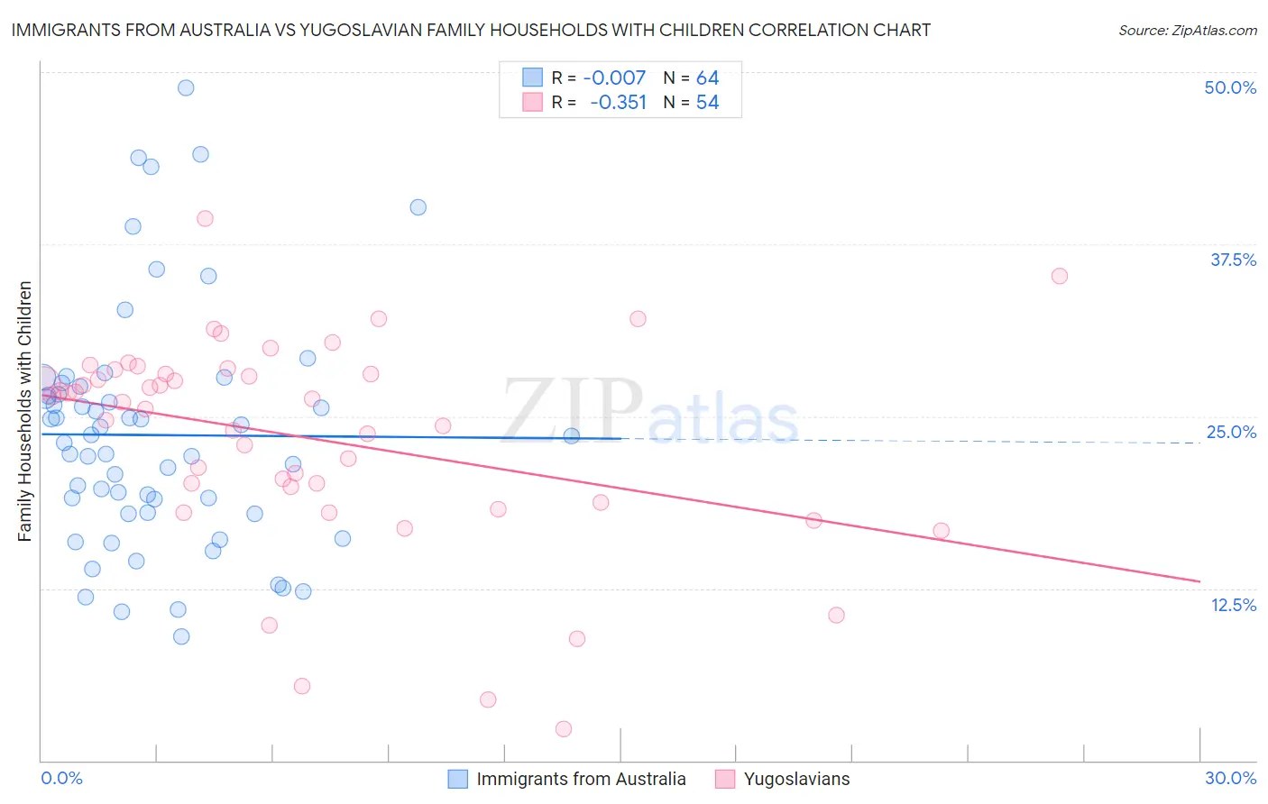 Immigrants from Australia vs Yugoslavian Family Households with Children