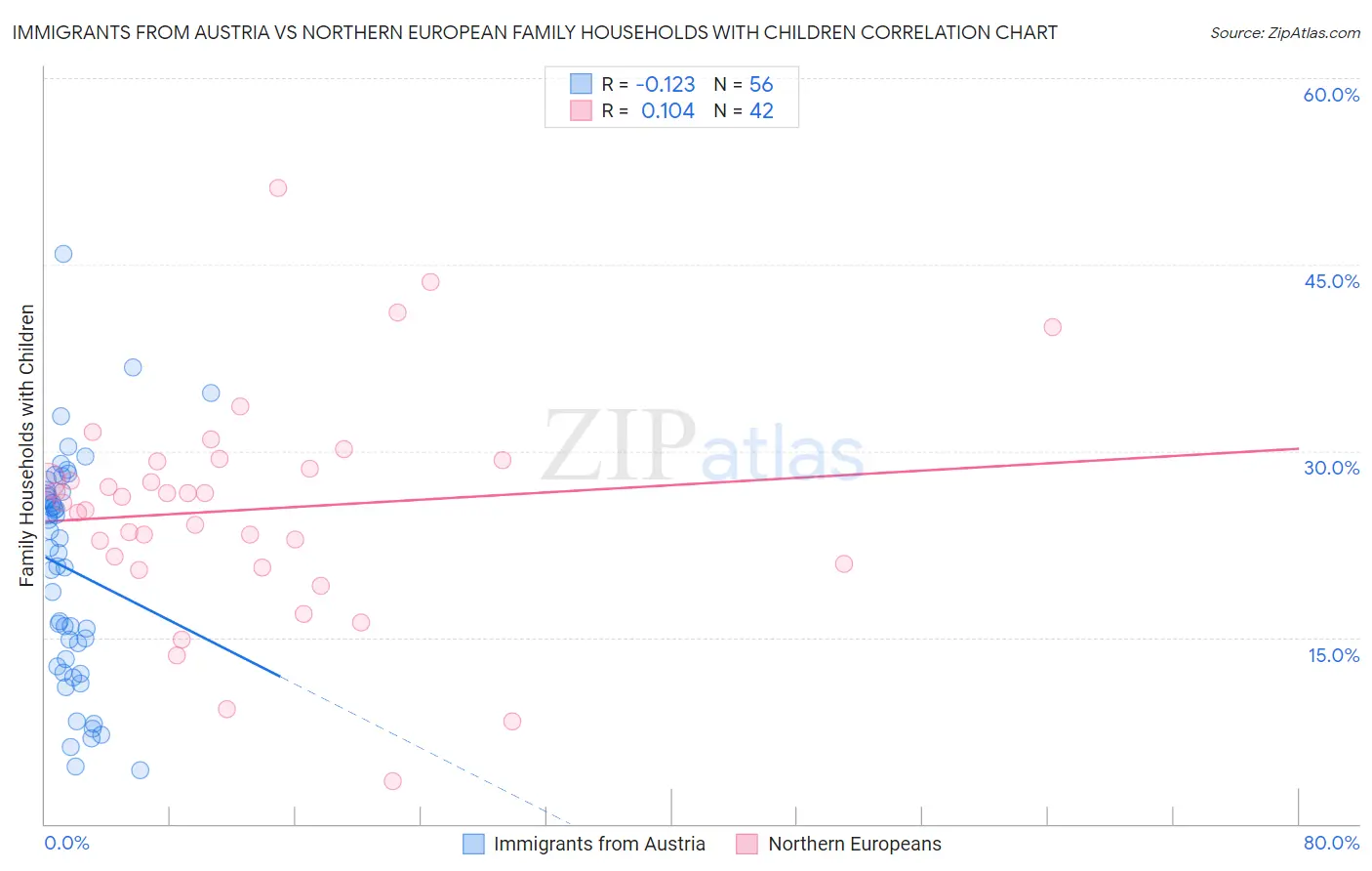 Immigrants from Austria vs Northern European Family Households with Children