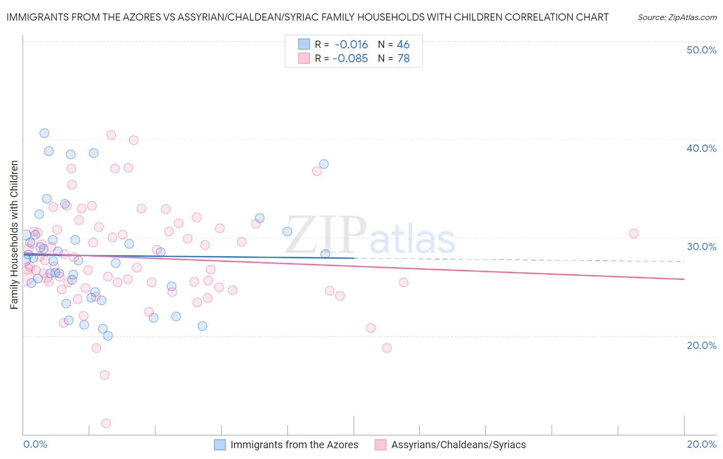 Immigrants from the Azores vs Assyrian/Chaldean/Syriac Family Households with Children