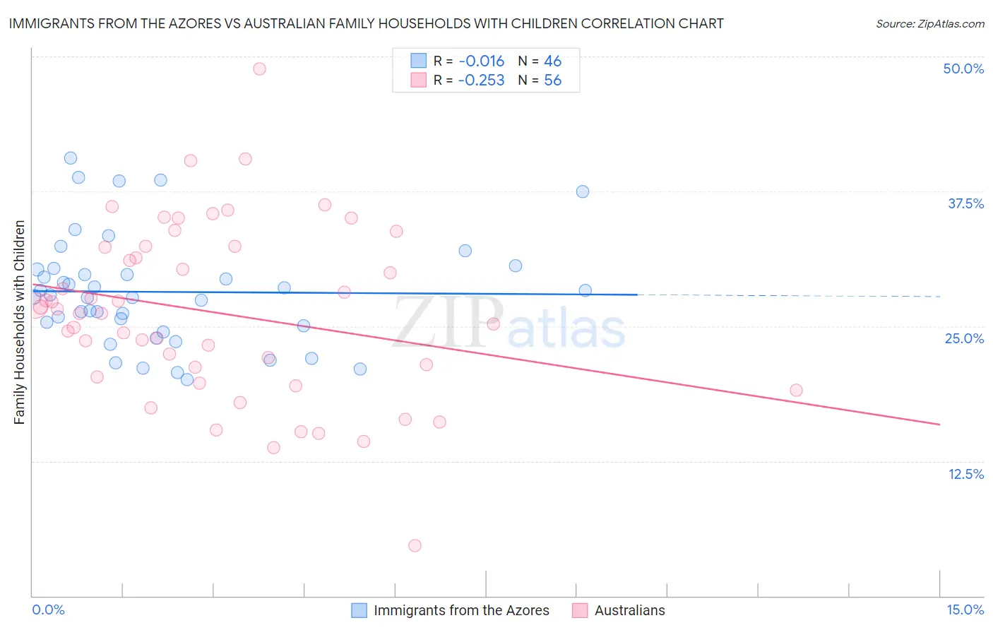 Immigrants from the Azores vs Australian Family Households with Children