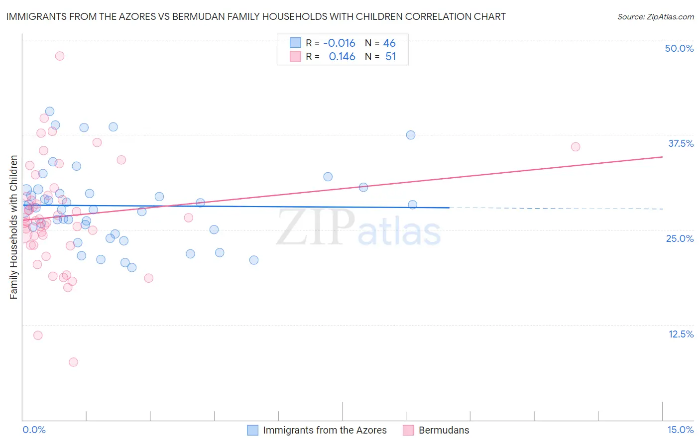 Immigrants from the Azores vs Bermudan Family Households with Children