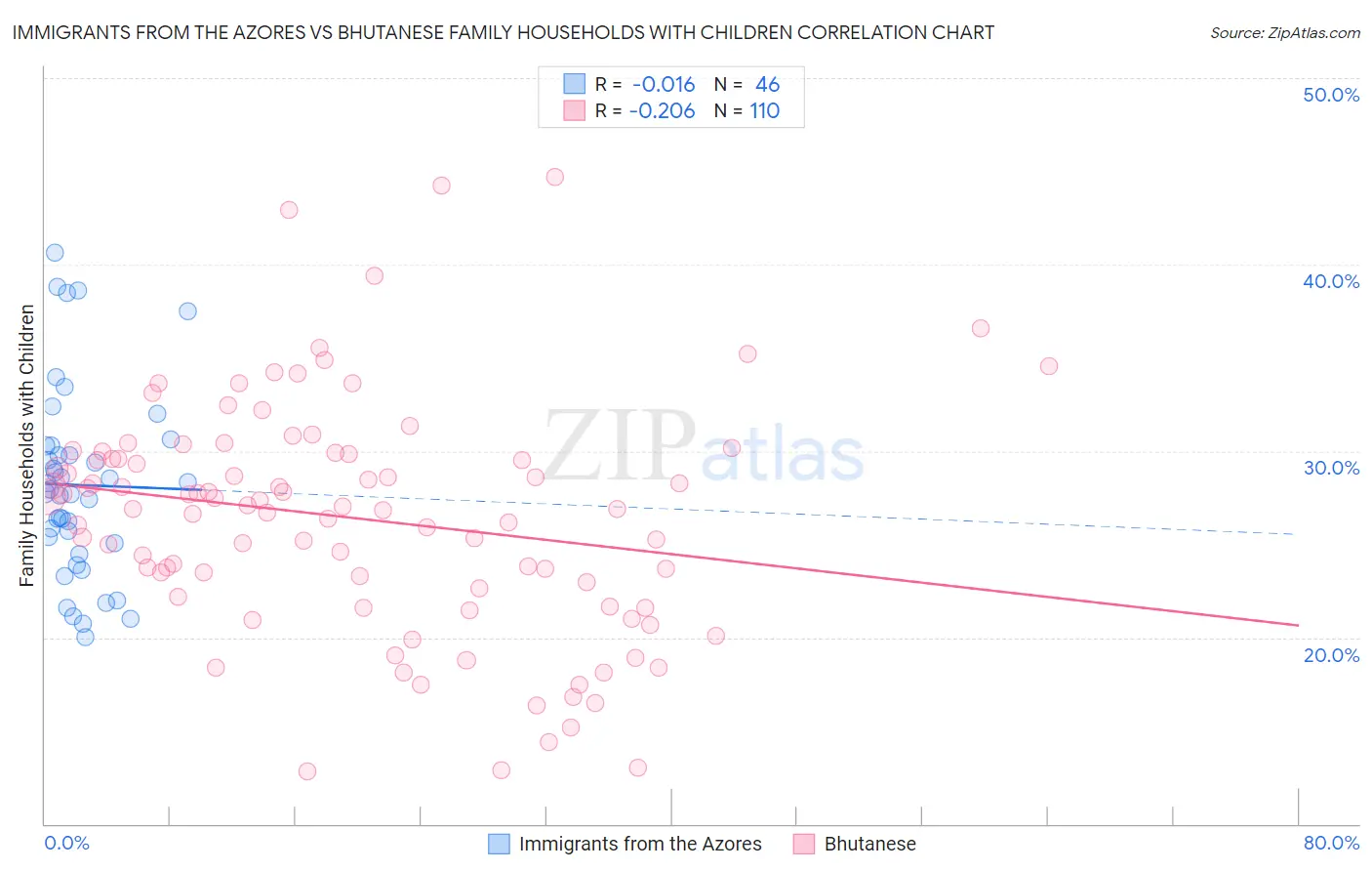 Immigrants from the Azores vs Bhutanese Family Households with Children