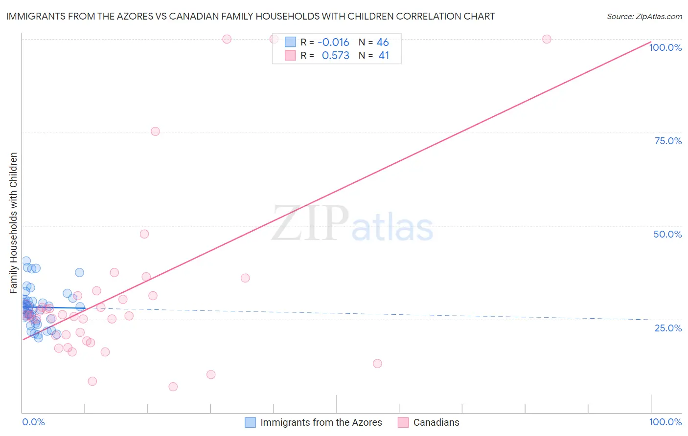 Immigrants from the Azores vs Canadian Family Households with Children